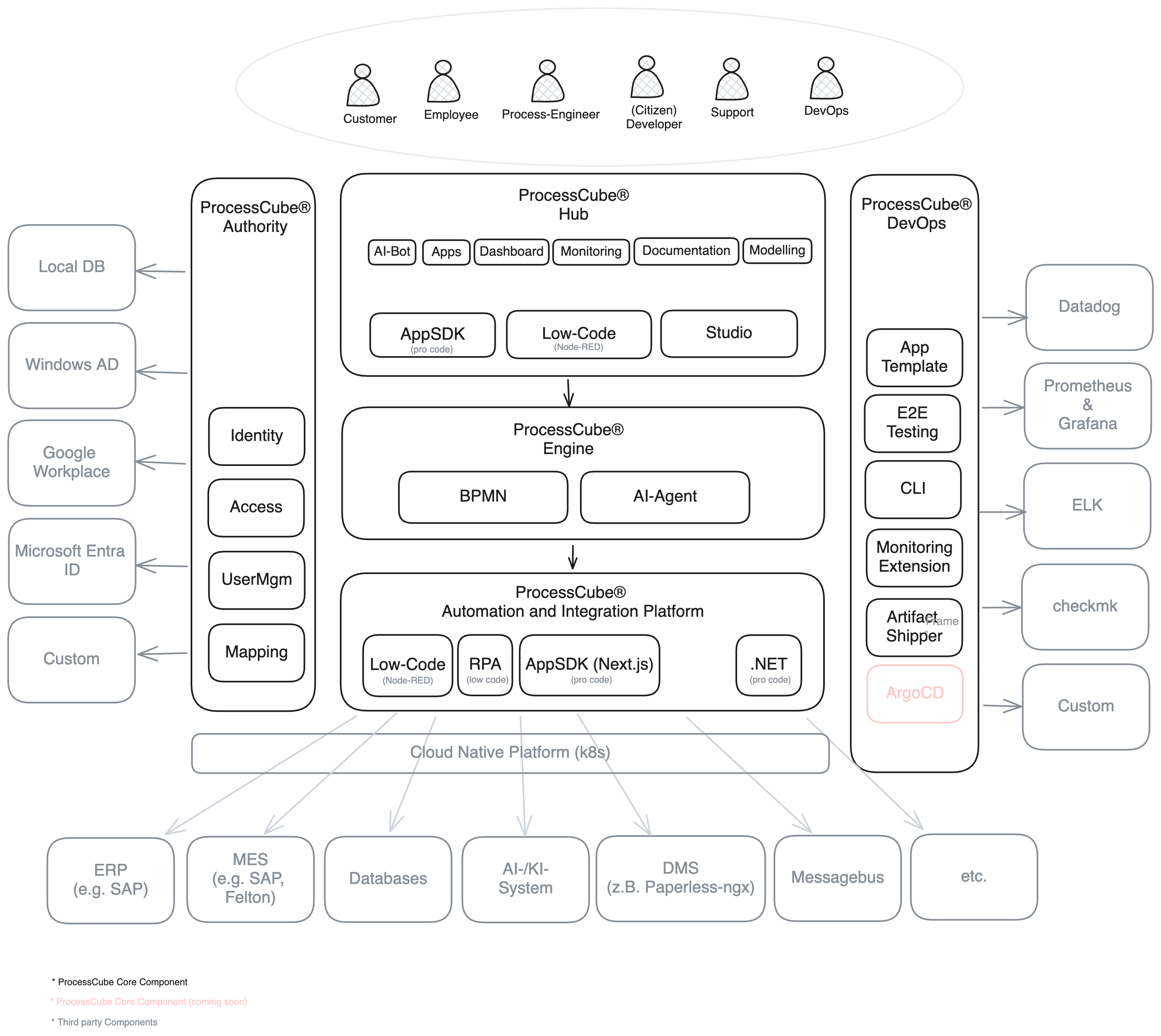 ProcessCube Platform Architektur